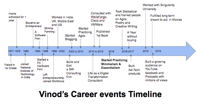 career timeline